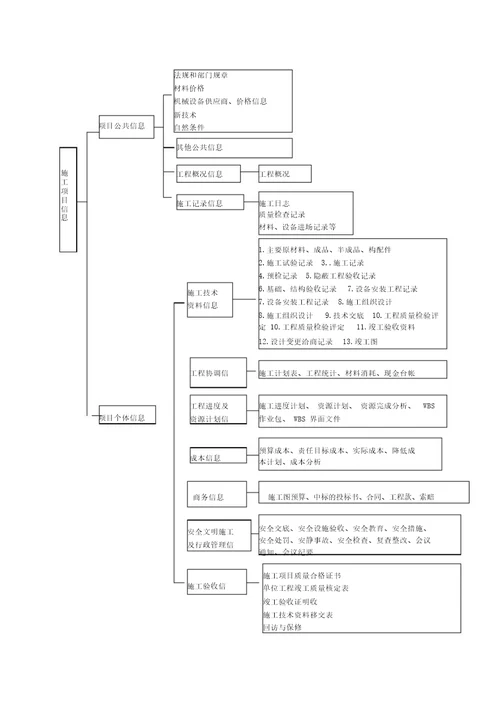建设项目信息管理