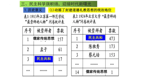 第12课 新文化运动 课件 2024--2025学年部编版八年级历史上册