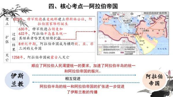 第四单元 封建时代的亚洲国家 单元复习课件