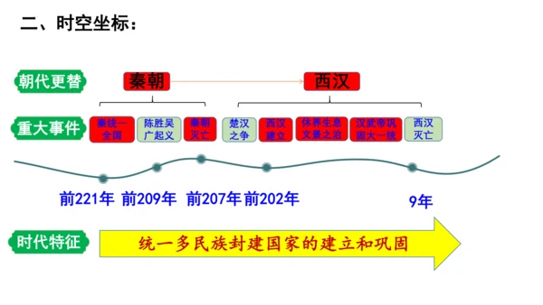 2024年秋季七年级上册历史期中复习课件