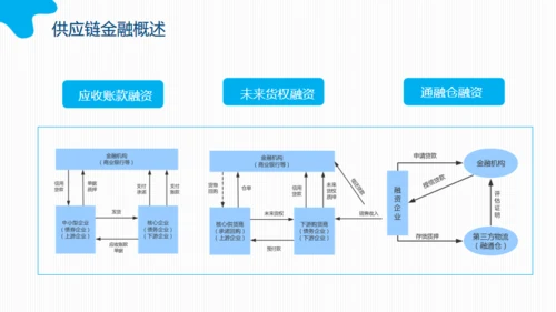 互联网时代下的供应链金融动态通用PPT模板