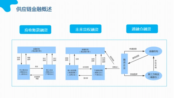 互联网时代下的供应链金融动态通用PPT模板
