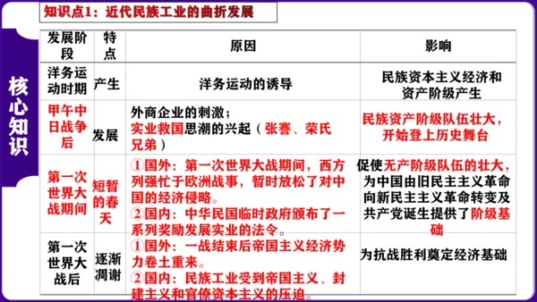 第八单元  近代经济、社会生活与教育文化事业的发展 核心素养时代大单元复习课件