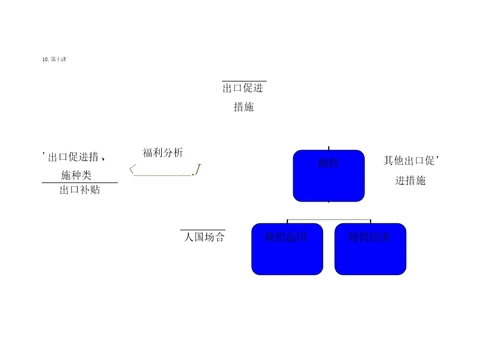 国际贸易理论与政策知识框架树