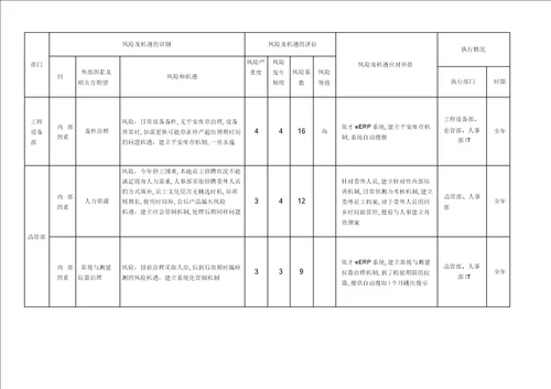 风险和机遇识别评价及应对措施表