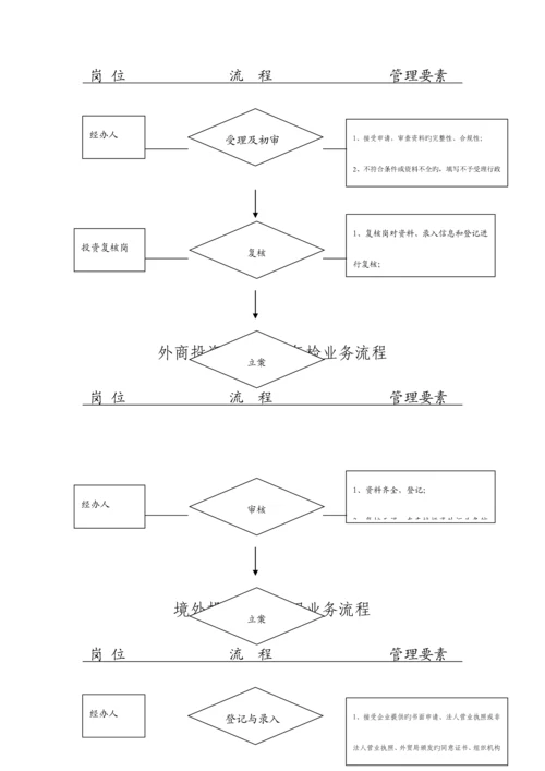 外商投资企业外汇登记业务流程.docx