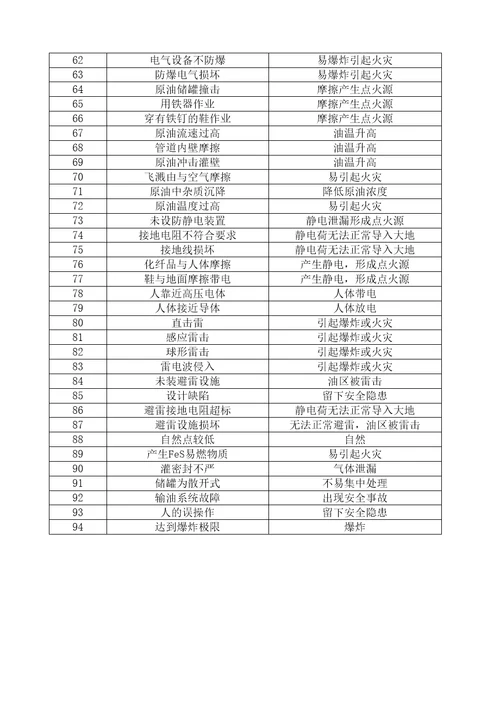 储油罐危险源辨识结果报告