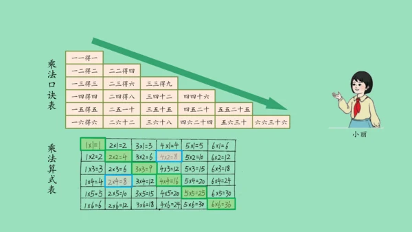 （2023秋新插图）人教版二年级数学上册 4 表内乘法（一）整理和复习（第1课时）（课件）(共45张