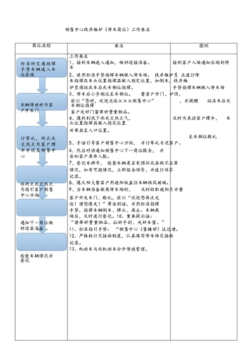 销售部秩序维护部工作要求(新)