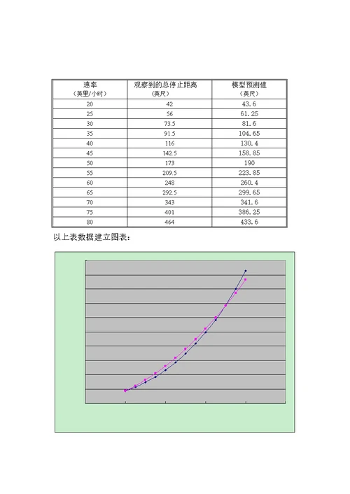 数学建模论文(车辆的停止距离)