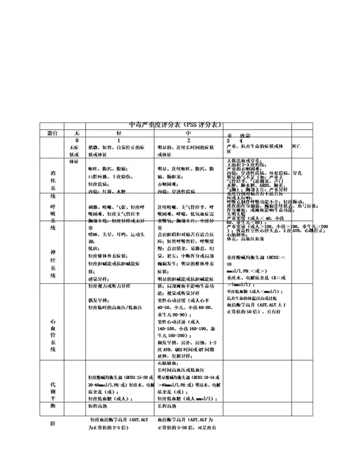 常用患者病情评估评分表格