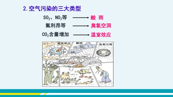 【轻松备课】人教版化学九年级上 第二单元 课题1 空气（第2课时）教学课件