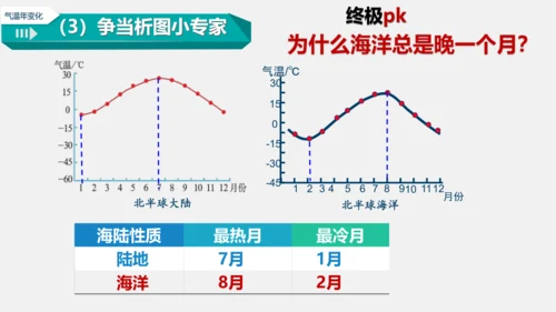 3.2 气温的变化与分布 课件(共38张PPT)2023-2024学年七年级地理上学期人教版