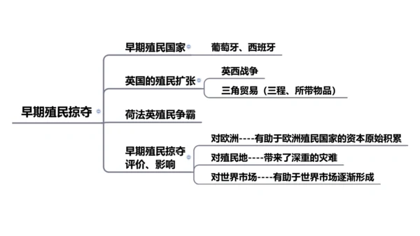 九年级上册历史单元复习课件