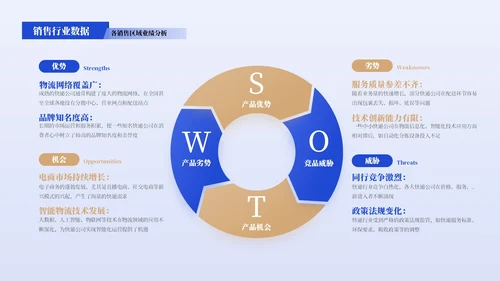蓝黄色简约风SWOT分析PPT版式合集