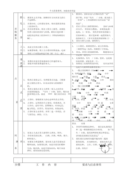 凯盛大酒店餐饮部岗位职责33页