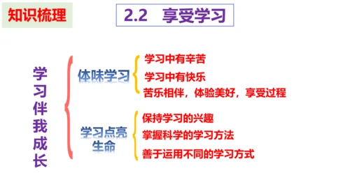 第二课 学习新天地 复习课件 (共20张PPT)