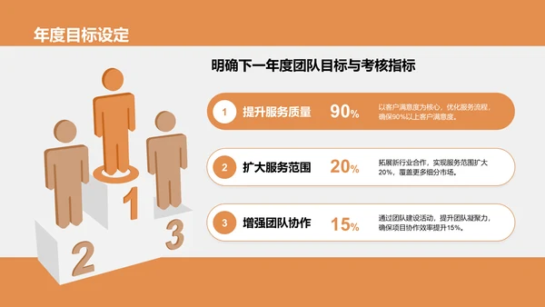 橙色商务风售前客服年终总结PPT模板