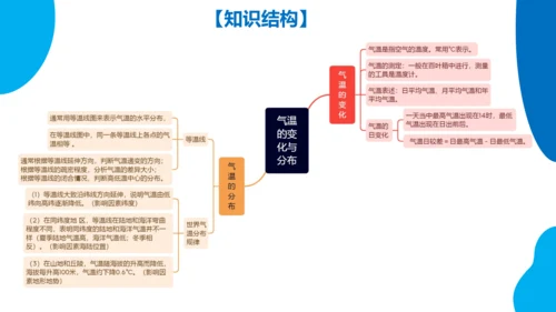 串讲04 天气与气候 2023-2024学年七年级地理上学期期末考点大串讲课件（人教版）(共68张P