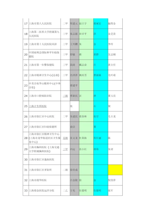 上海市公立医院信息.docx