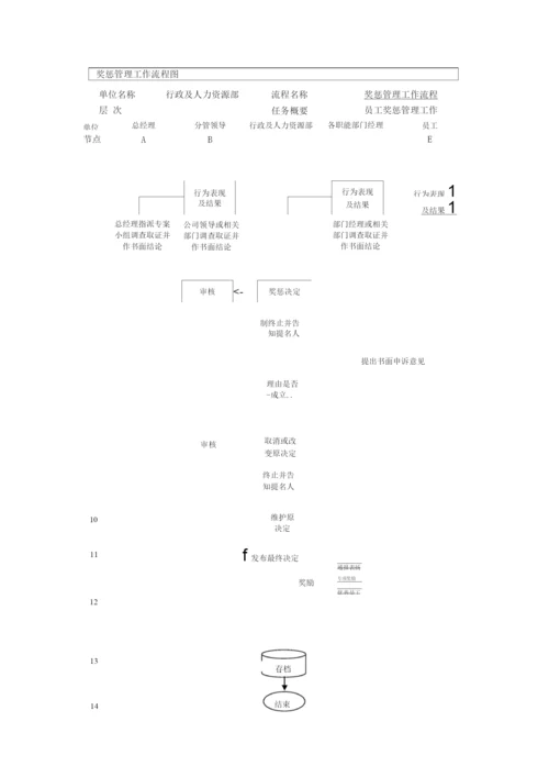 奖惩管理业务流程.docx