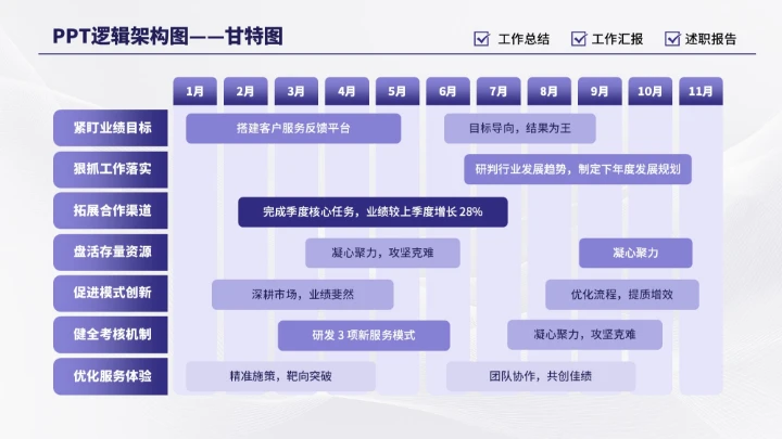 紫色商务7项甘特图PPT单页