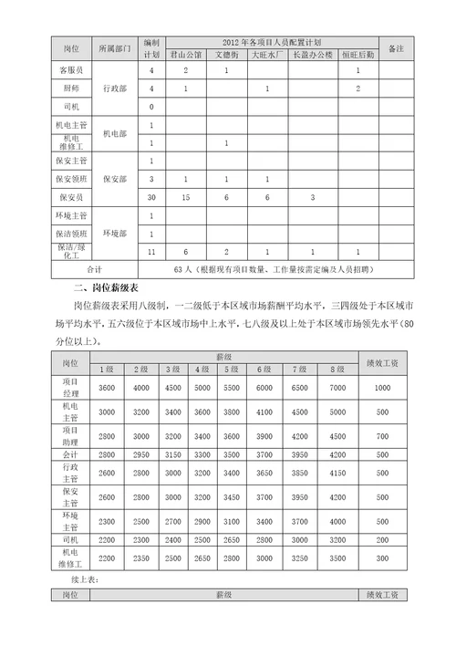 物业公司岗位配置与薪酬管理暂行办法