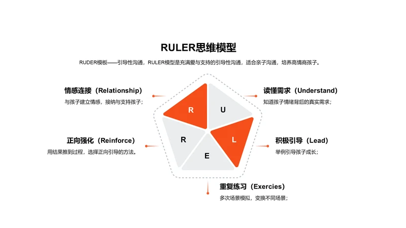 RULER思维模型PPT图示