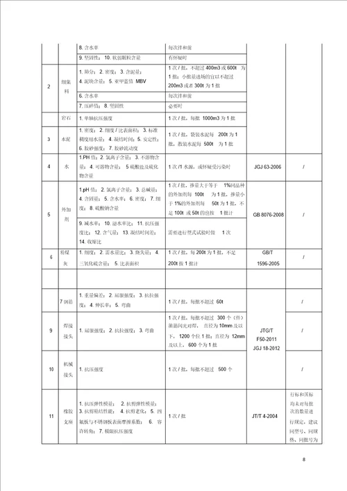 某高速公路新建工地试验室试验检测计划.doc20201227191022