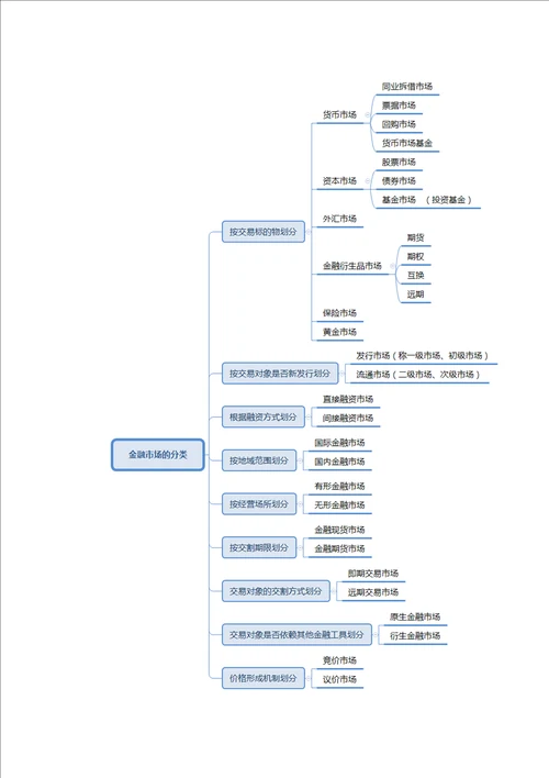 证券从业资格考试金融市场基础知识课本笔记提纲