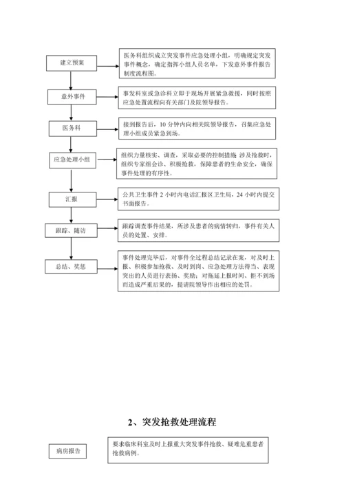 医务科工作流程(全套).docx