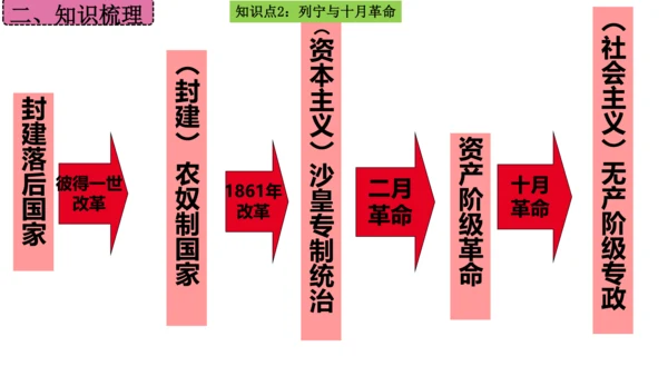 第三单元 第一次世界大战和战后初期的世界  单元复习课件