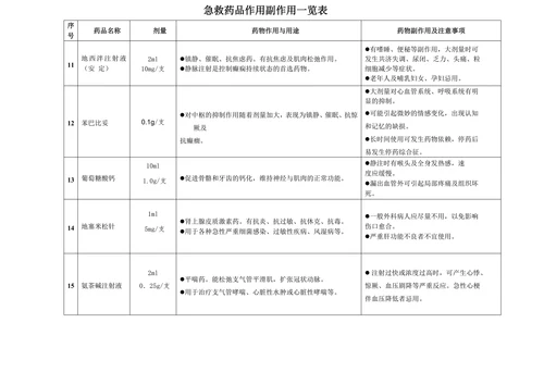 急救药品作用副作用一览表