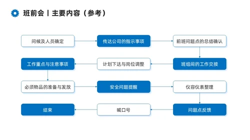 蓝色系商务简约班组现场管理技能培训课件PPT模板