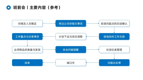 蓝色系商务简约班组现场管理技能培训课件PPT模板
