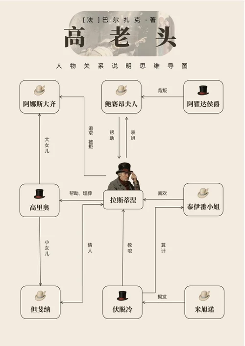 人物关系-高老头长篇小说复古风思维导图word模板