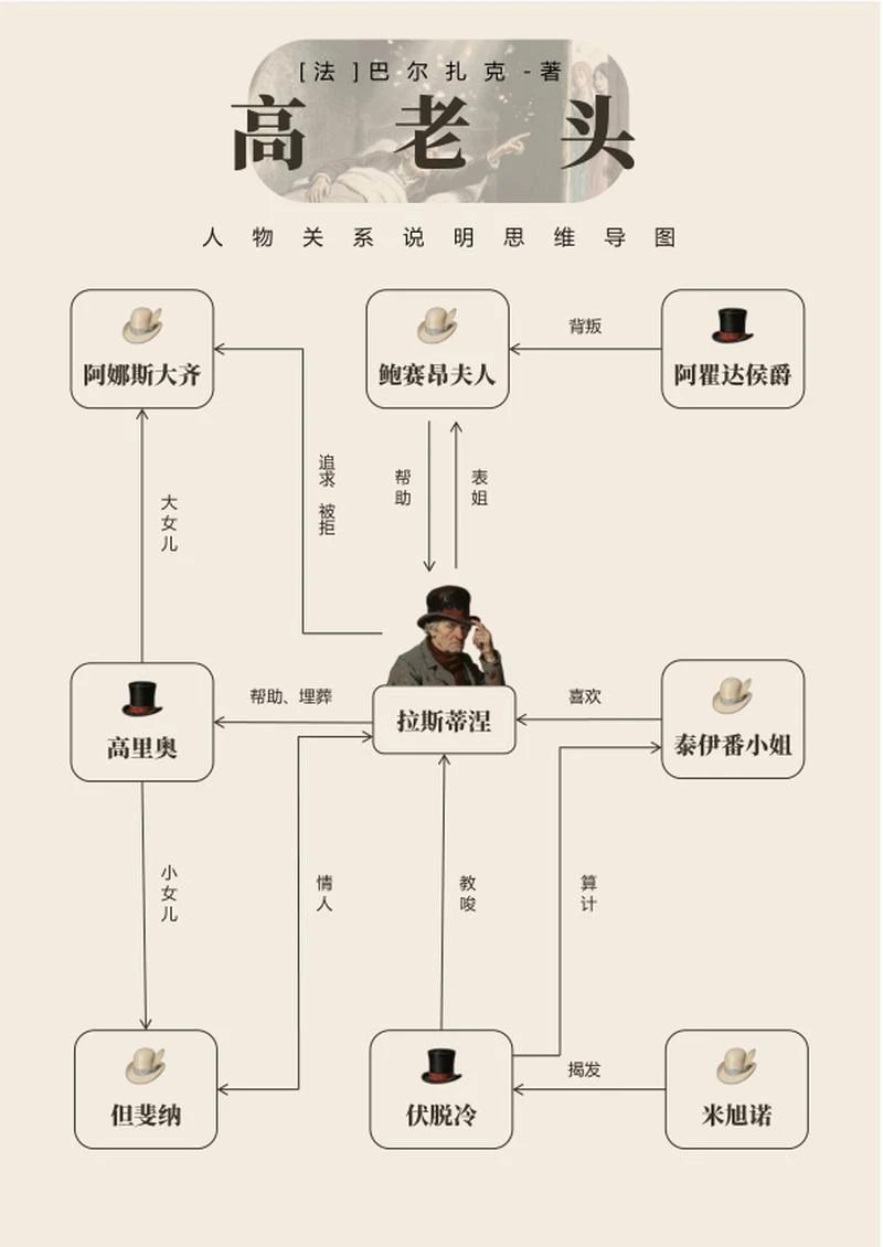 人物关系-高老头长篇小说复古风思维导图word模板