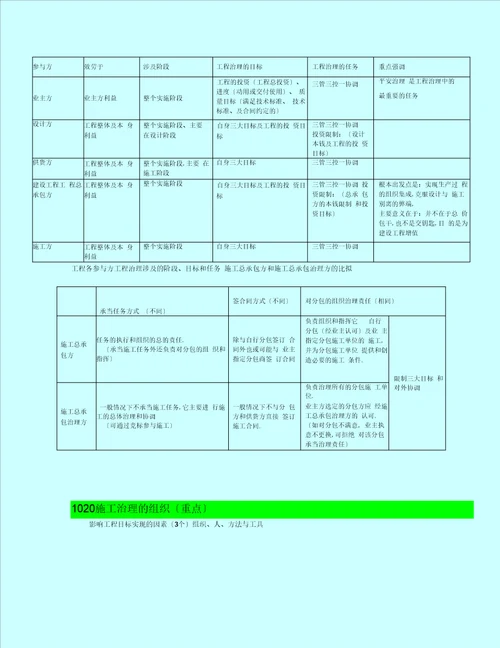 施工管理讲义及重点笔记