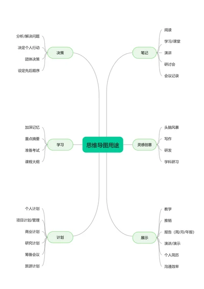 绿色清新自由分布思维导图用途