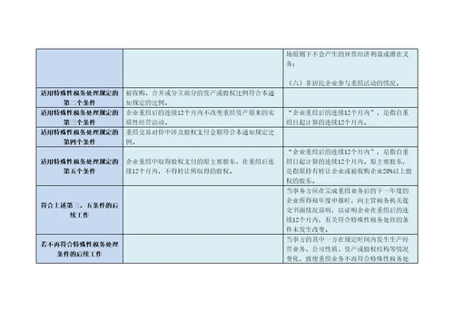 59号文与企业重组业务企业所得税管理办法对照表共20页DOC