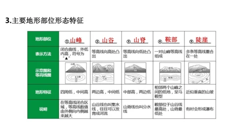 第一章 地球和地图（第3课时地图的阅读、地形图的判读）-2023-2024学年七年级地理上学期期中考