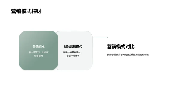 农产品直销新模式