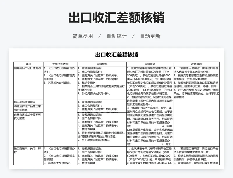 出口收汇差额核销