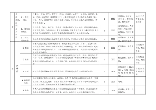 实施食品生产许可的食品分类一览表