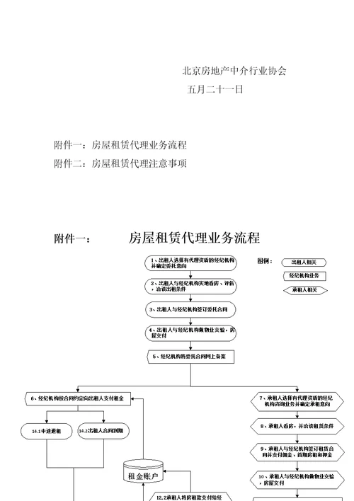 房屋租赁代理业务流程分析