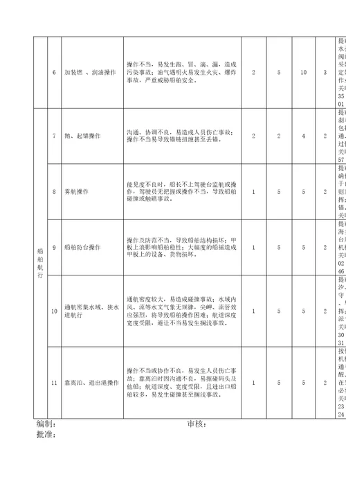 船舶危险源辨识和风险控制汇总表