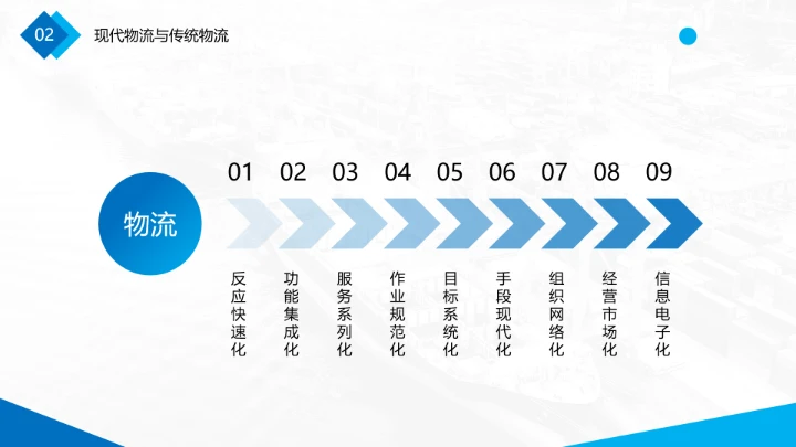 物流行业现代物流运输行业物流专业介绍PPT