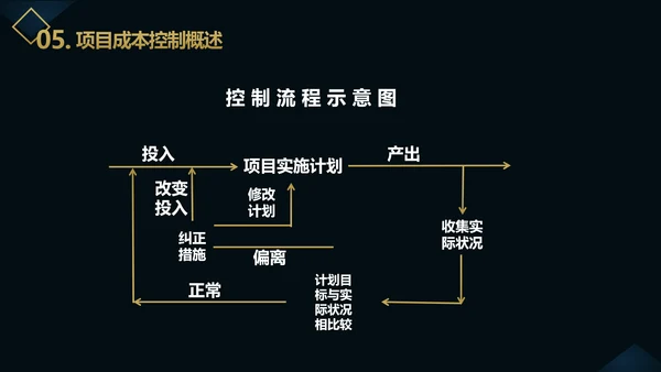 企业项目成本管理PPT教学课件
