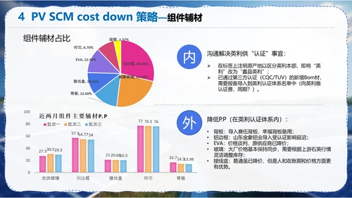太阳能光伏供应链调研报告PPT模板