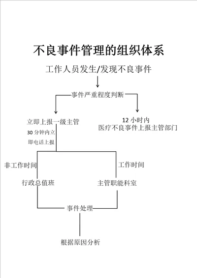 不良事件管理的组织体系